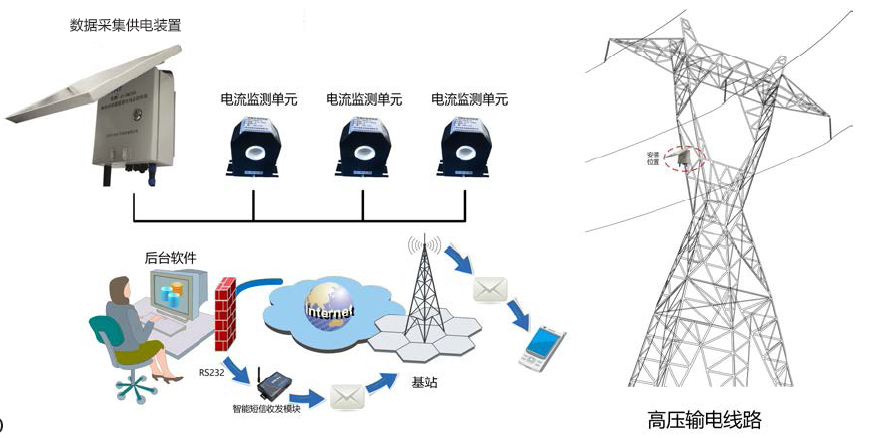 YT-3800TL型輸電線(xiàn)路避雷器在線(xiàn)監測系統