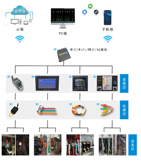 YT2800型無(wú)線(xiàn)測溫系統